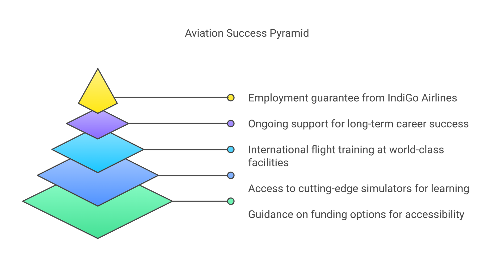 IndiGo Cadet Pilot Program